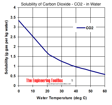 solubility-co2-water.png