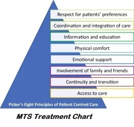 MTS Treatment Chart.webp