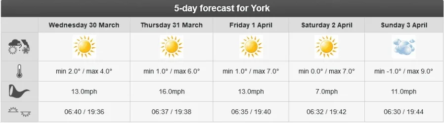 Screenshot 2022-03-30 at 14-49-20 Weather forecast for York North Yorkshire - 24 hour and 7 d...webp