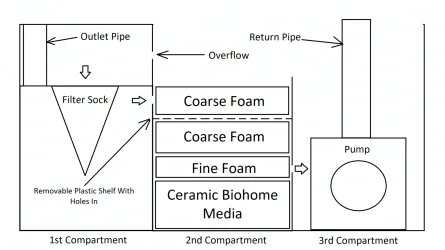 3 Compartment Sump.webp