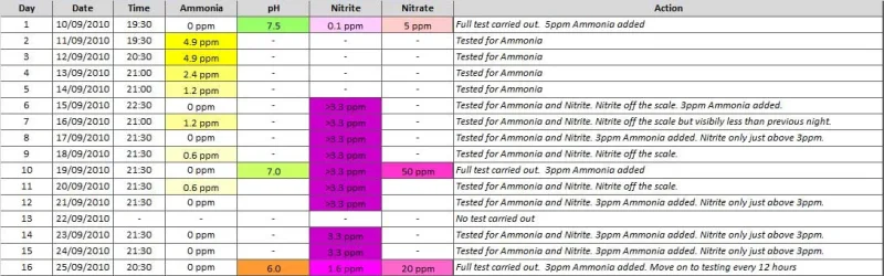 fishless-cycle-log-output-wk2.webp