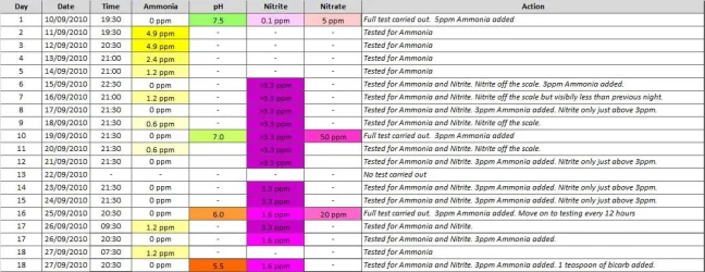 fishless-cycle-log-output-wk2.webp