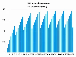 Change water once a week VS continuous drip.