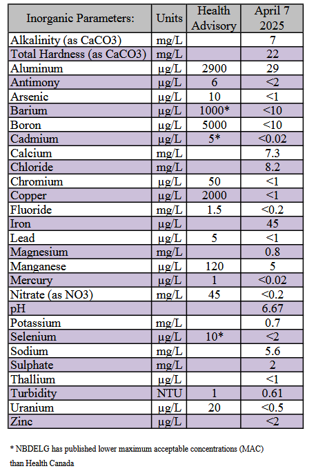 Screenshot 2025-08-26 at 06-38-24 NB Clean Water Act Results (April - June) 2025.pdf.png
