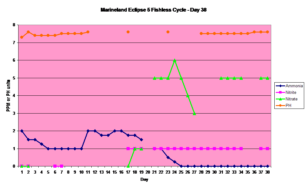 FishlessCycleGraph-Day39.gif