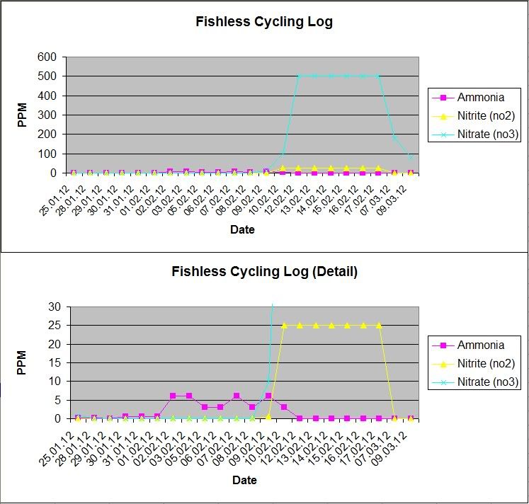 FishlessCyclingLog.jpg