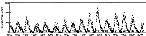 Sunspots2013.gif